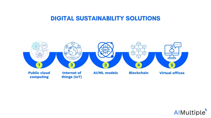 top 5 digital transformation and sustainability