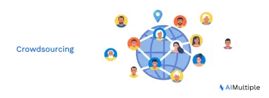 crowdsourcing featured image with the aimultiple logo in the corner.