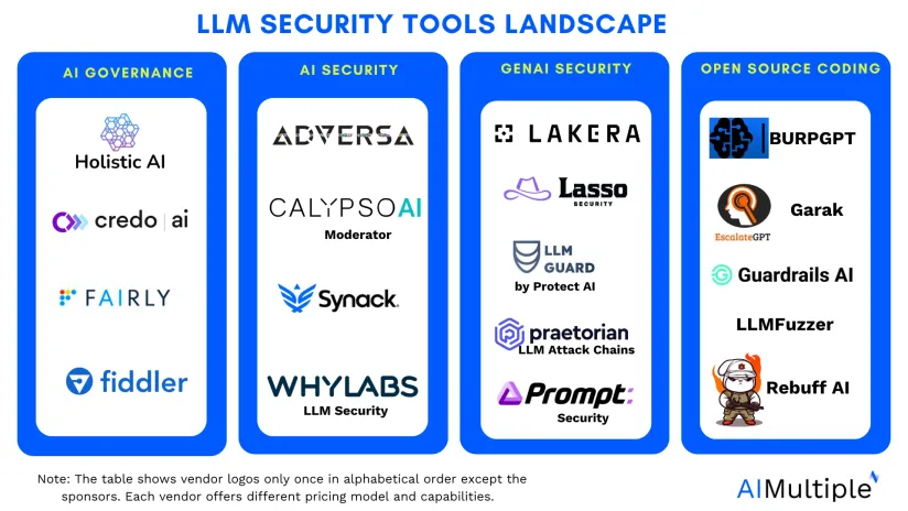 LLM security tools landscape includes four categories of tools
