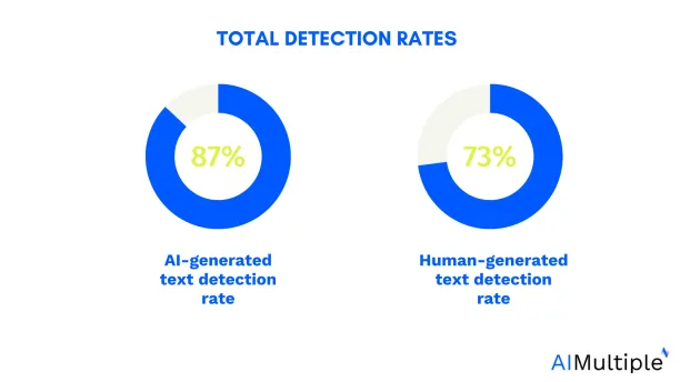 total detection rates of average ai generated text detector